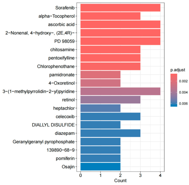 Figure 6