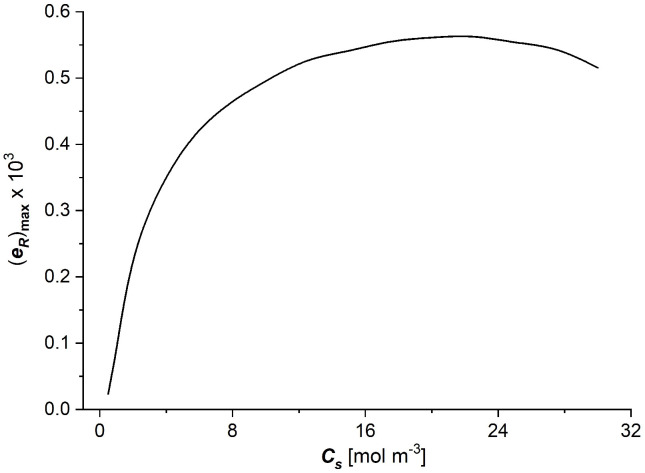 Figure 8