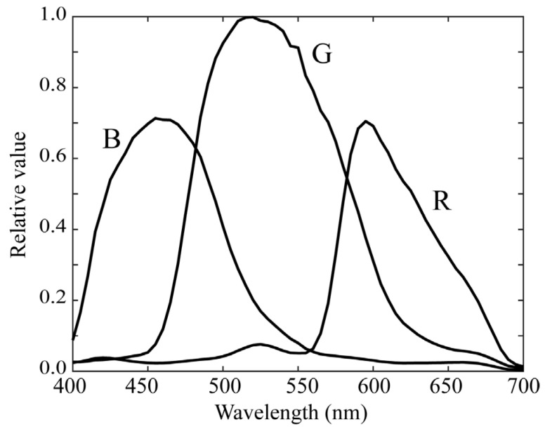 Figure 3