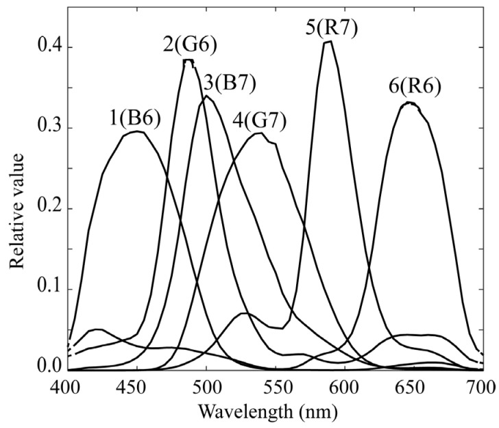 Figure 5