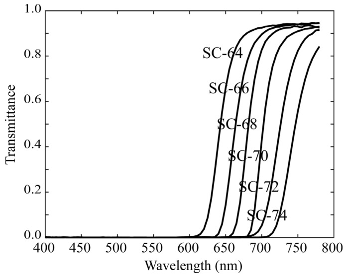 Figure 7