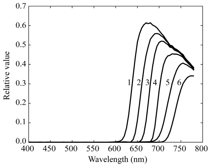 Figure 8