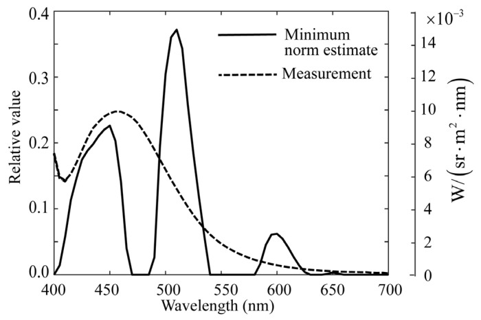 Figure 11