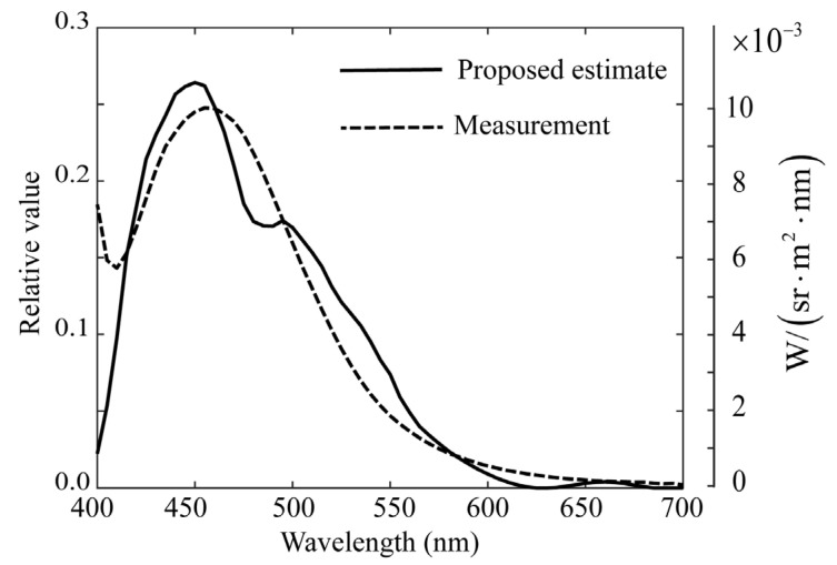 Figure 13