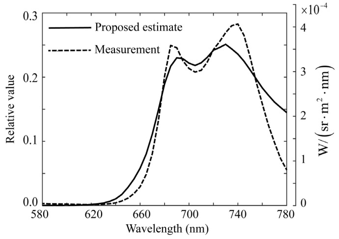 Figure 18