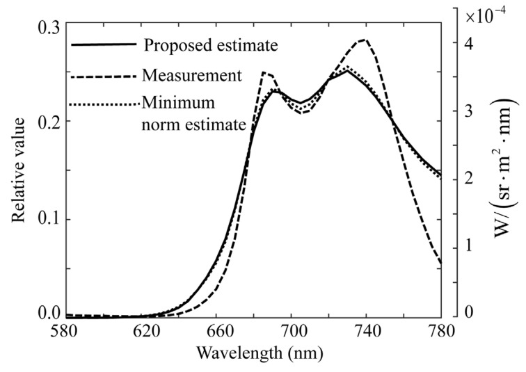 Figure 19