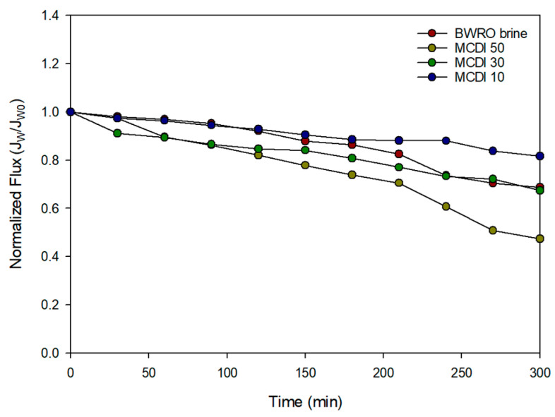Figure 9