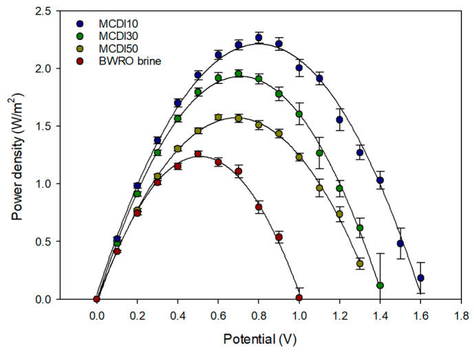 Figure 10