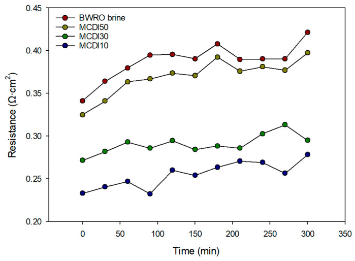 Figure 11