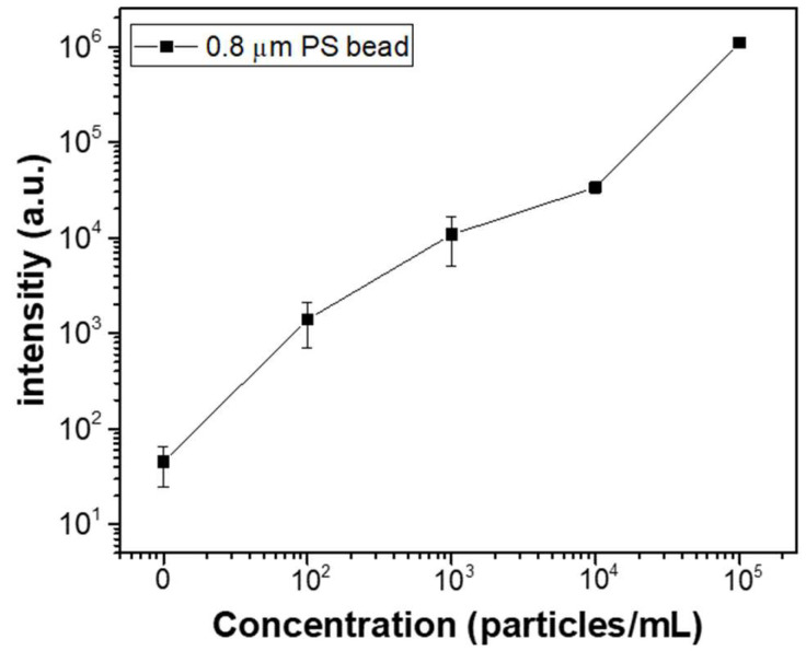 Figure 9