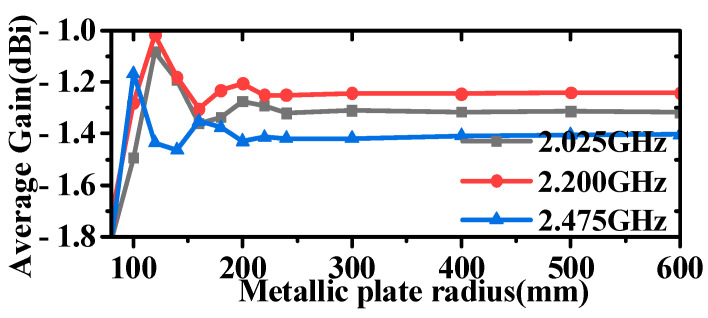 Figure 10