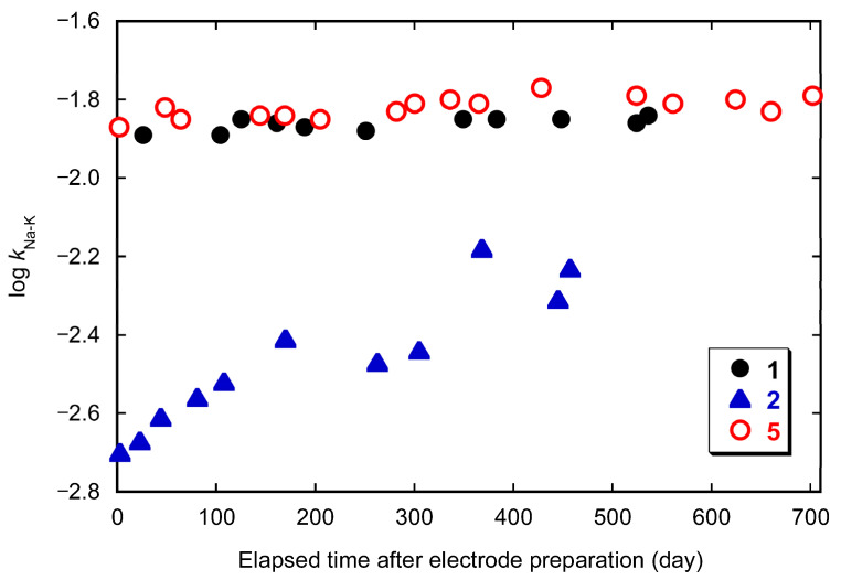 Figure 5