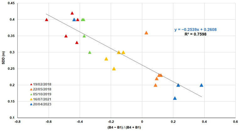 Figure 6