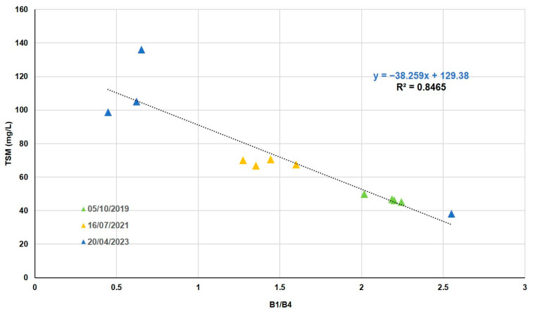 Figure 7