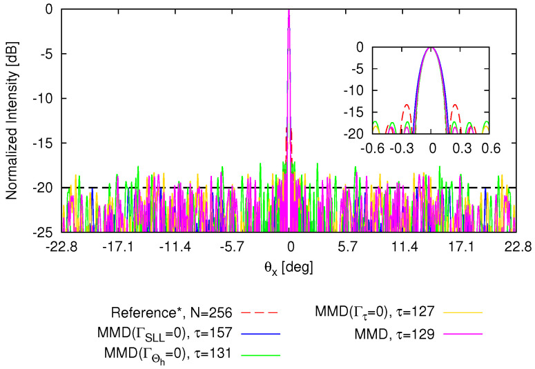 Figure 5