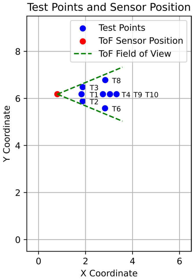 Figure 10