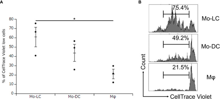 Figure 6