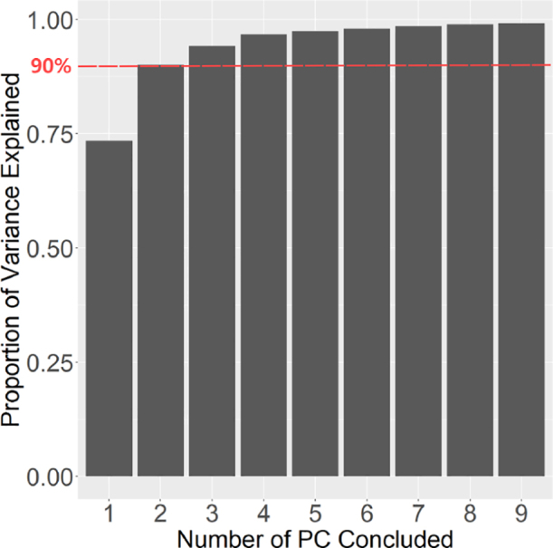 Figure 7