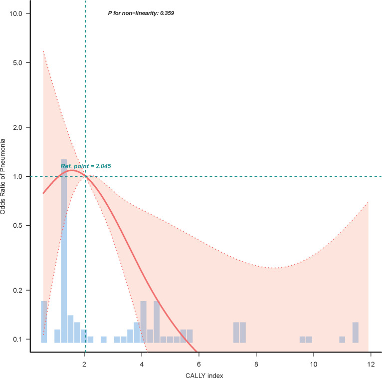 Figure 3