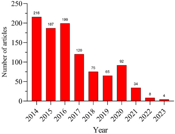 Figure 2