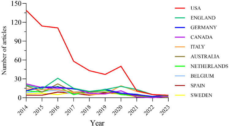 Figure 3