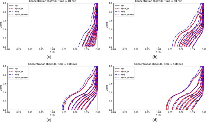 Figure 7