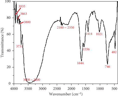 Figure 2