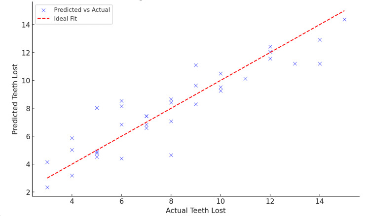 Figure 7