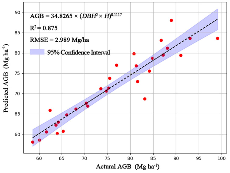 Figure 2
