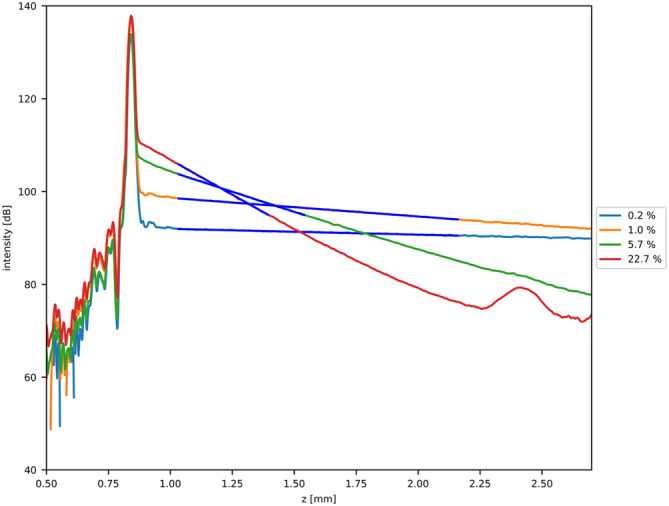 Figure 7