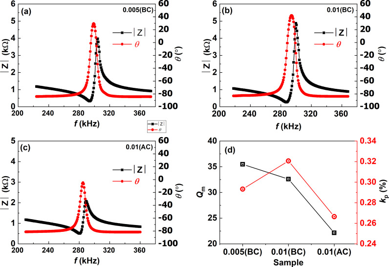 Fig 6