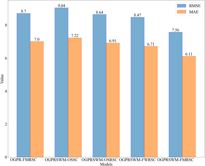 Figure 6