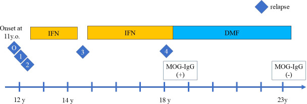 Figure 1