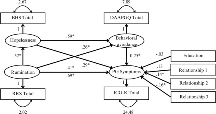 FIGURE 2
