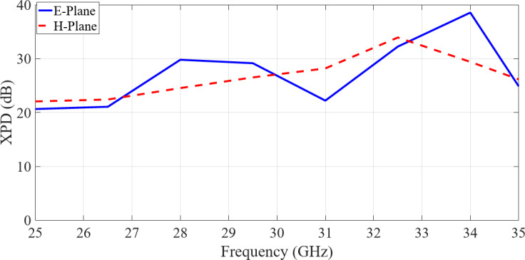 Figure 22
