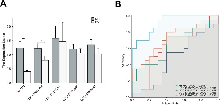 Figure 2