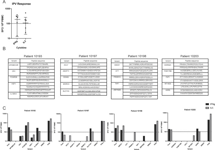 Figure 5
