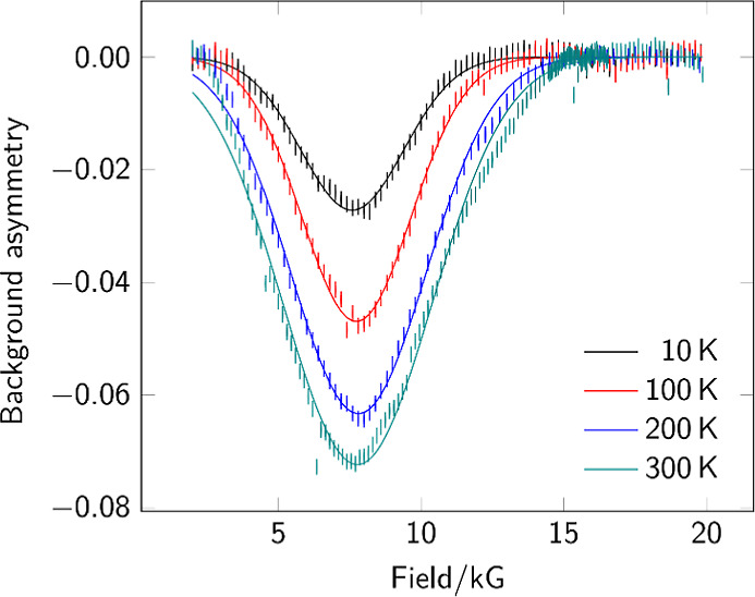 Figure 7