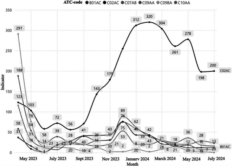 Figure 6