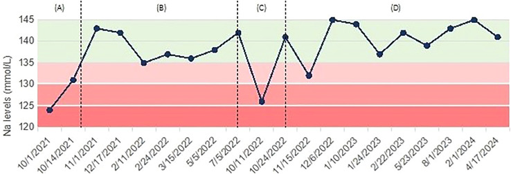 Figure 2