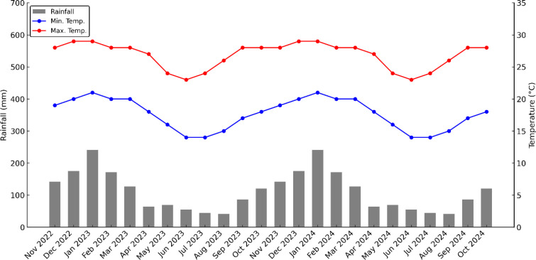 Figure 1