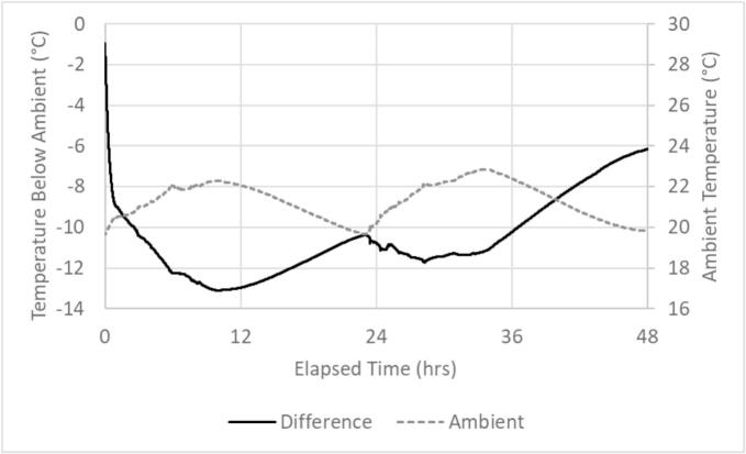 Figure 29