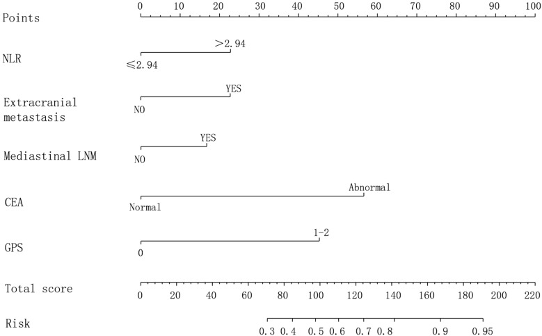 Figure 3