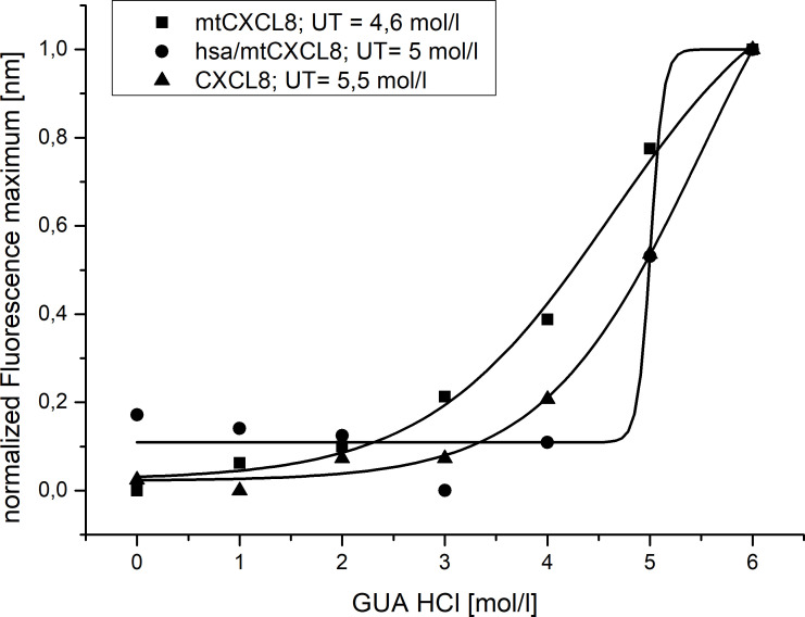 Figure 2