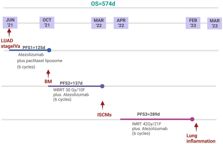 Figure 3