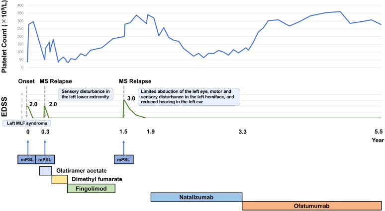 Figure 2