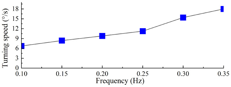 Figure 27