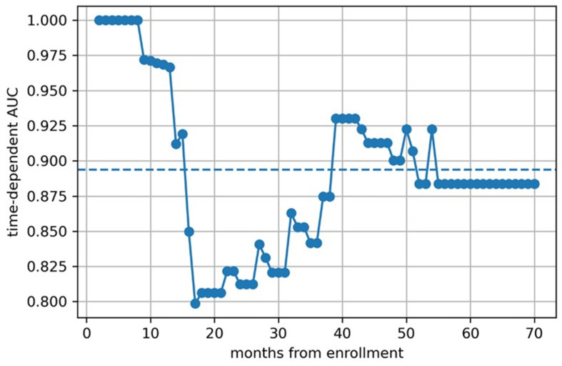 Figure 7