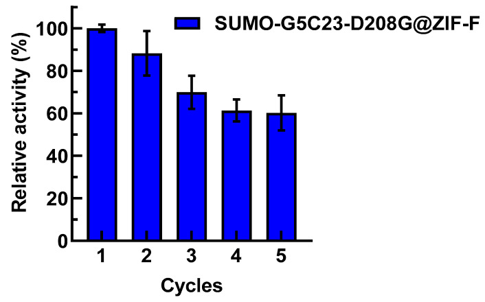 Figure 6