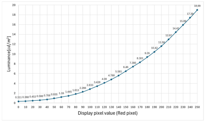 Figure 10